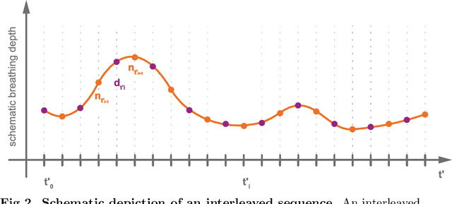 Figure 2 for 4D MRI: Robust sorting of free breathing MRI slices for use in interventional settings