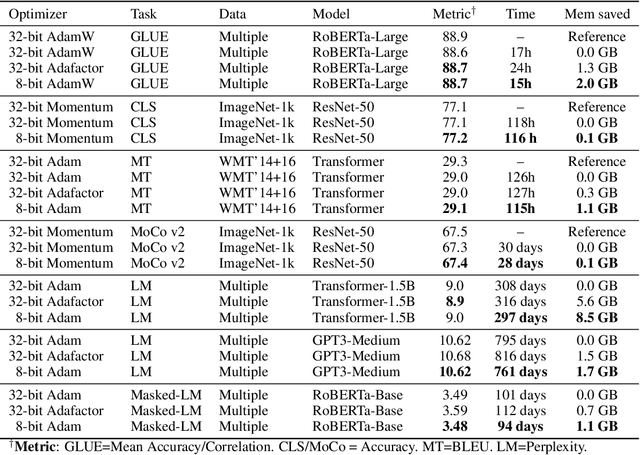 Figure 2 for 8-bit Optimizers via Block-wise Quantization