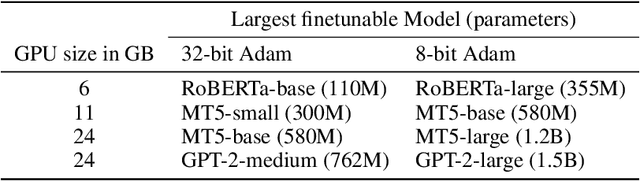 Figure 4 for 8-bit Optimizers via Block-wise Quantization