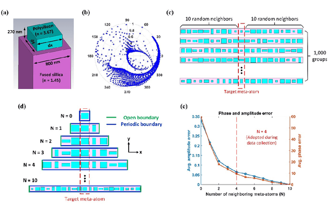 Figure 2 for Deep Convolutional Neural Networks to Predict Mutual Coupling Effects in Metasurfaces