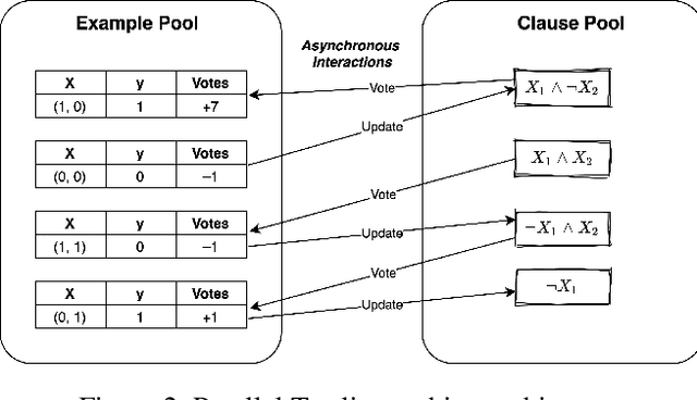Figure 3 for Massively Parallel and Asynchronous Tsetlin Machine Architecture Supporting Almost Constant-Time Scaling