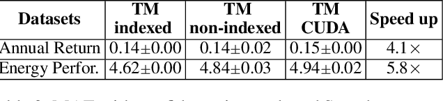 Figure 4 for Massively Parallel and Asynchronous Tsetlin Machine Architecture Supporting Almost Constant-Time Scaling