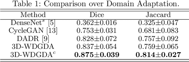 Figure 2 for Unsupervised Wasserstein Distance Guided Domain Adaptation for 3D Multi-Domain Liver Segmentation