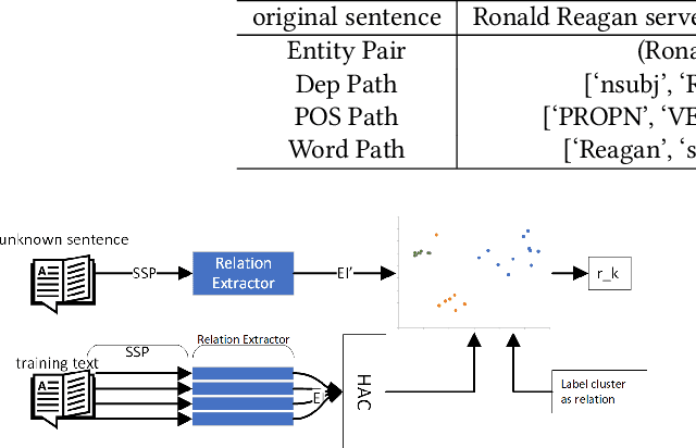 Figure 4 for Clustering-based Unsupervised Generative Relation Extraction
