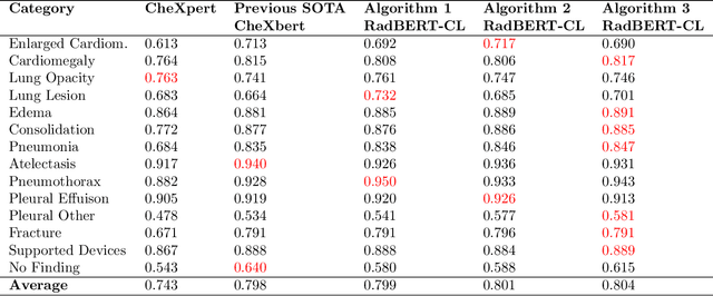 Figure 4 for RadBERT-CL: Factually-Aware Contrastive Learning For Radiology Report Classification