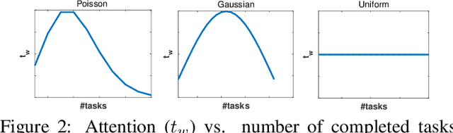 Figure 3 for Attention-Aware Answers of the Crowd