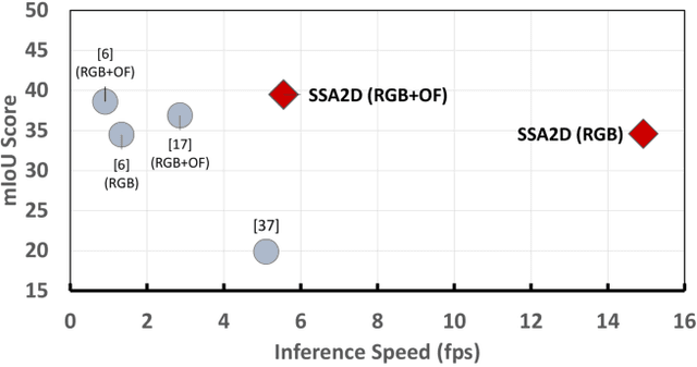 Figure 1 for We don't Need Thousand Proposals$\colon$ Single Shot Actor-Action Detection in Videos