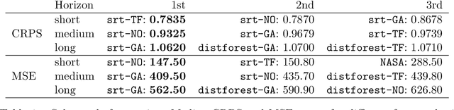 Figure 2 for Distributional Adaptive Soft Regression Trees