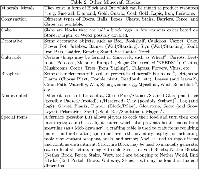 Figure 4 for EvoCraft: A New Challenge for Open-Endedness
