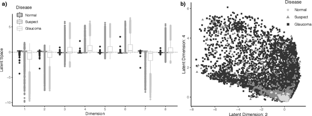 Figure 4 for Scalable Modeling of Spatiotemporal Data using the Variational Autoencoder: an Application in Glaucoma