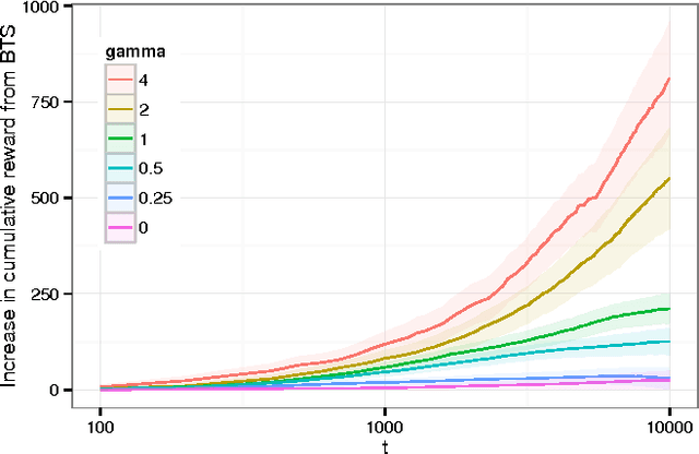 Figure 4 for Thompson sampling with the online bootstrap