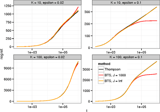 Figure 2 for Thompson sampling with the online bootstrap