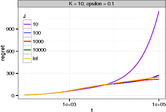 Figure 3 for Thompson sampling with the online bootstrap