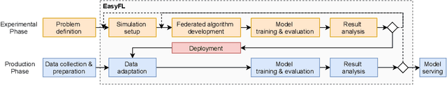Figure 2 for EasyFL: A Low-code Federated Learning Platform For Dummies
