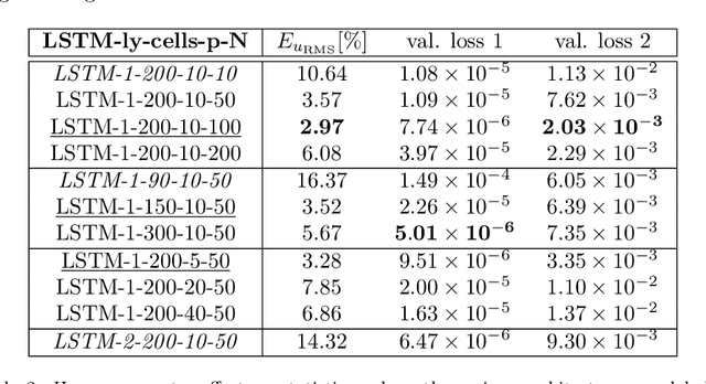Figure 4 for Predicting the temporal dynamics of turbulent channels through deep learning