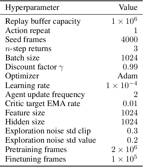 Figure 4 for POLTER: Policy Trajectory Ensemble Regularization for Unsupervised Reinforcement Learning
