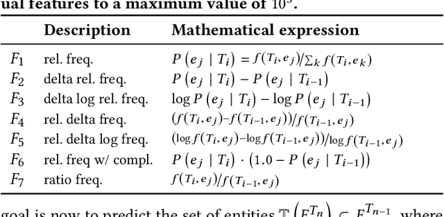 Figure 1 for Predicting Entity Popularity to Improve Spoken Entity Recognition by Virtual Assistants