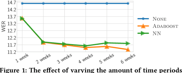 Figure 2 for Predicting Entity Popularity to Improve Spoken Entity Recognition by Virtual Assistants