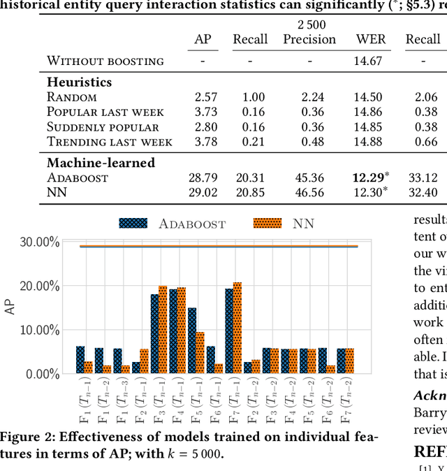 Figure 3 for Predicting Entity Popularity to Improve Spoken Entity Recognition by Virtual Assistants