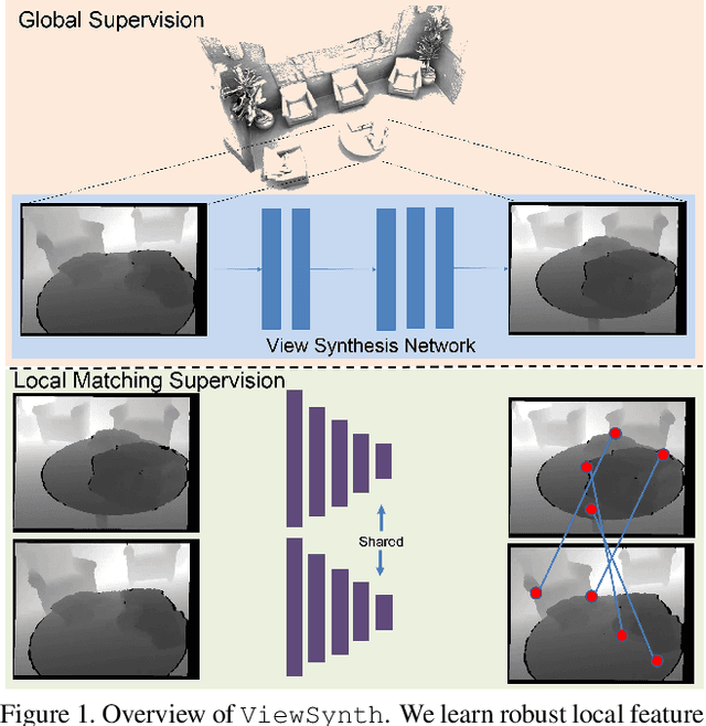Figure 1 for ViewSynth: Learning Local Features from Depth using View Synthesis