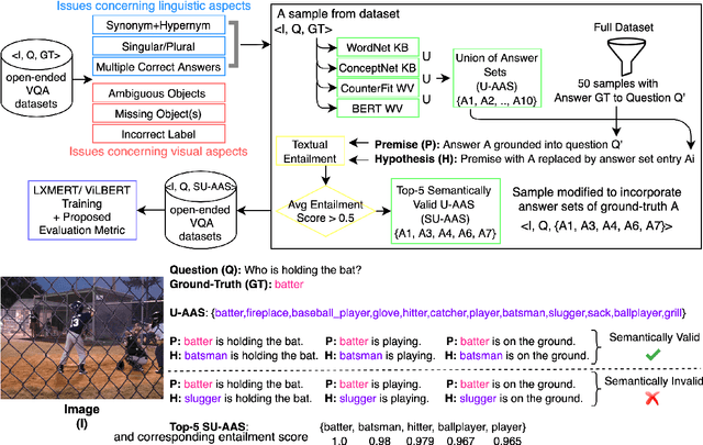 Figure 3 for 'Just because you are right, doesn't mean I am wrong': Overcoming a Bottleneck in the Development and Evaluation of Open-Ended Visual Question Answering Tasks