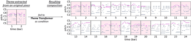 Figure 2 for Theme Transformer: Symbolic Music Generation with Theme-Conditioned Transformer