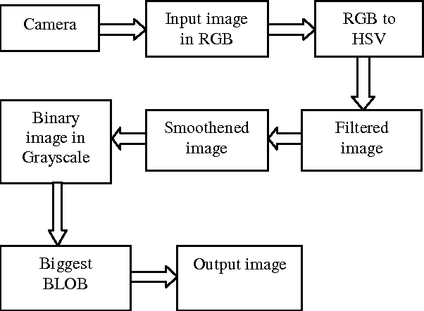 Figure 3 for Hand Gesture Recognition Based on Karhunen-Loeve Transform