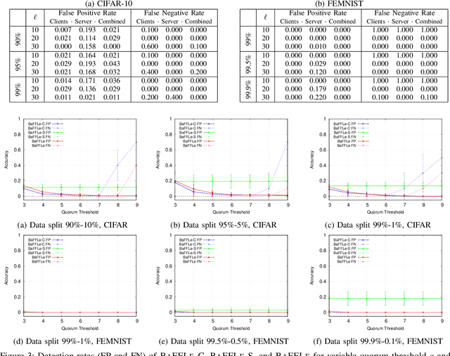 Figure 4 for BaFFLe: Backdoor detection via Feedback-based Federated Learning