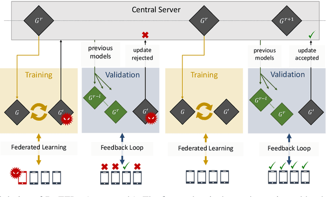 Figure 1 for BaFFLe: Backdoor detection via Feedback-based Federated Learning