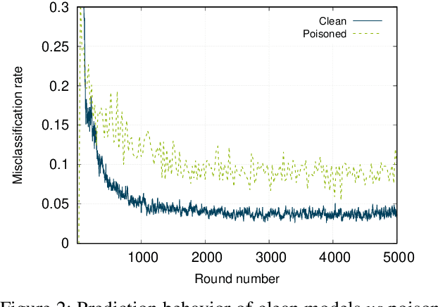 Figure 2 for BaFFLe: Backdoor detection via Feedback-based Federated Learning