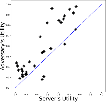 Figure 4 for A Framework for Understanding Model Extraction Attack and Defense