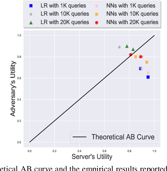 Figure 2 for A Framework for Understanding Model Extraction Attack and Defense