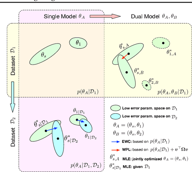 Figure 3 for Overcoming Multi-Model Forgetting