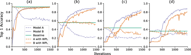Figure 4 for Overcoming Multi-Model Forgetting
