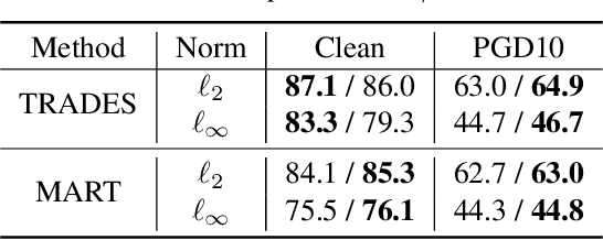 Figure 4 for Robustness from Simple Classifiers