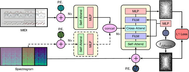 Figure 1 for Multi-instrument Music Synthesis with Spectrogram Diffusion