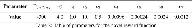 Figure 4 for Learning Vision-Guided Dynamic Locomotion Over Challenging Terrains