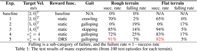 Figure 2 for Learning Vision-Guided Dynamic Locomotion Over Challenging Terrains