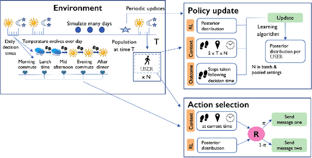 Figure 3 for IntelligentPooling: Practical Thompson Sampling for mHealth