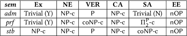 Figure 1 for Complexity Results and Algorithms for Bipolar Argumentation