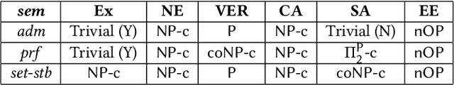 Figure 3 for Complexity Results and Algorithms for Bipolar Argumentation