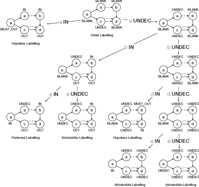 Figure 2 for Complexity Results and Algorithms for Bipolar Argumentation