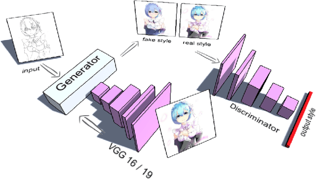 Figure 2 for Style Transfer for Anime Sketches with Enhanced Residual U-net and Auxiliary Classifier GAN