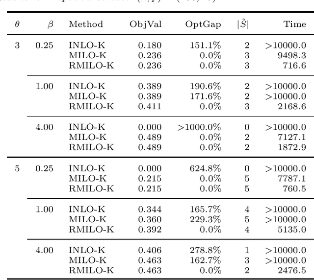 Figure 2 for Feature subset selection for kernel SVM classification via mixed-integer optimization