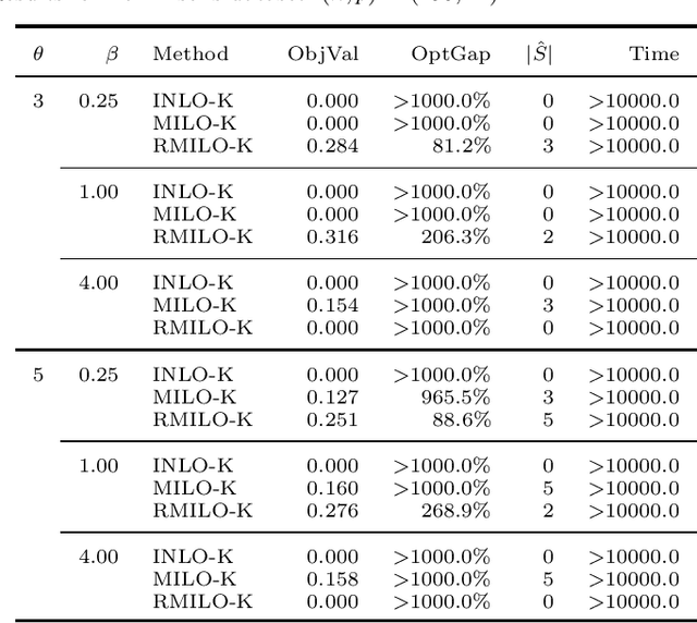 Figure 4 for Feature subset selection for kernel SVM classification via mixed-integer optimization