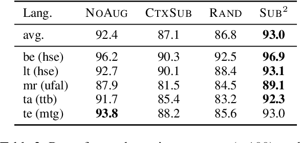 Figure 3 for Substructure Substitution: Structured Data Augmentation for NLP