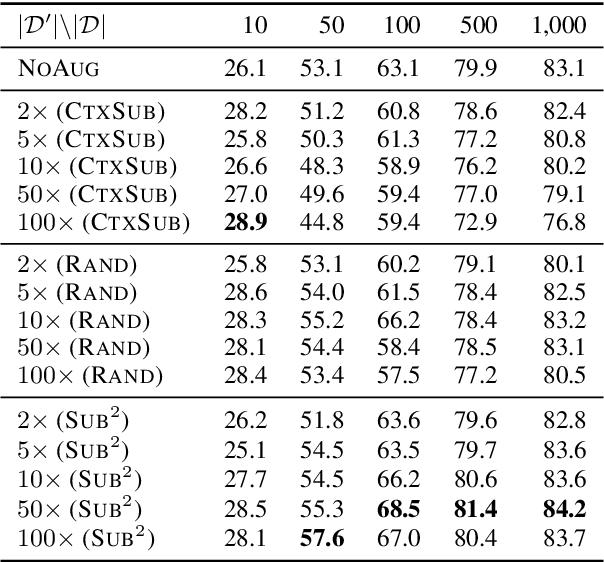 Figure 4 for Substructure Substitution: Structured Data Augmentation for NLP