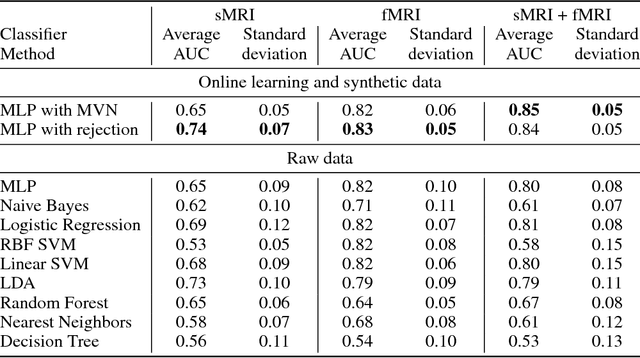 Figure 2 for Improving Classification Rate of Schizophrenia Using a Multimodal Multi-Layer Perceptron Model with Structural and Functional MR