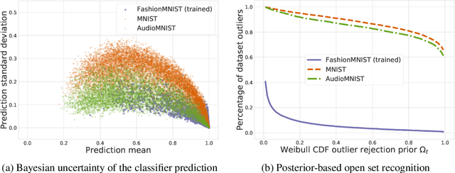 Figure 4 for Unified Probabilistic Deep Continual Learning through Generative Replay and Open Set Recognition
