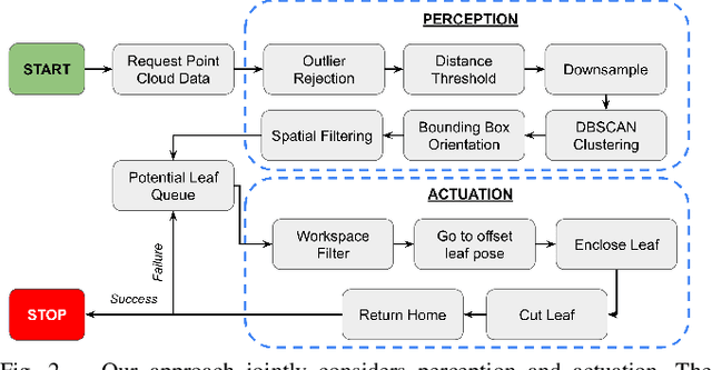 Figure 2 for An Integrated Actuation-Perception Framework for Robotic Leaf Retrieval: Detection, Localization, and Cutting